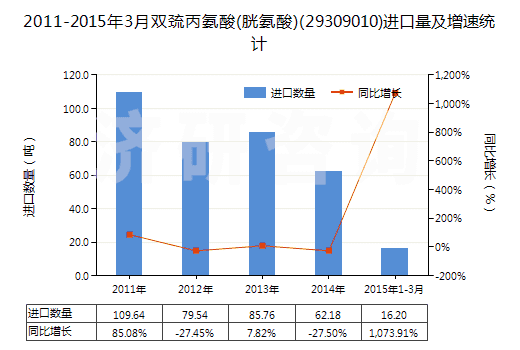 2011-2015年3月雙巰丙氨酸(胱氨酸)(29309010)進(jìn)口量及增速統(tǒng)計(jì)